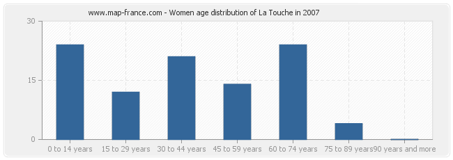 Women age distribution of La Touche in 2007